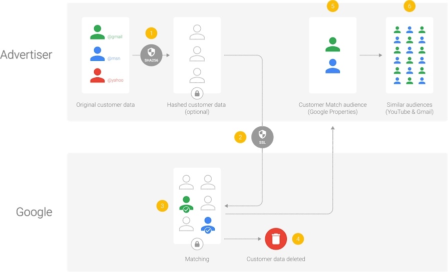 customer match audience targeting option example from Google