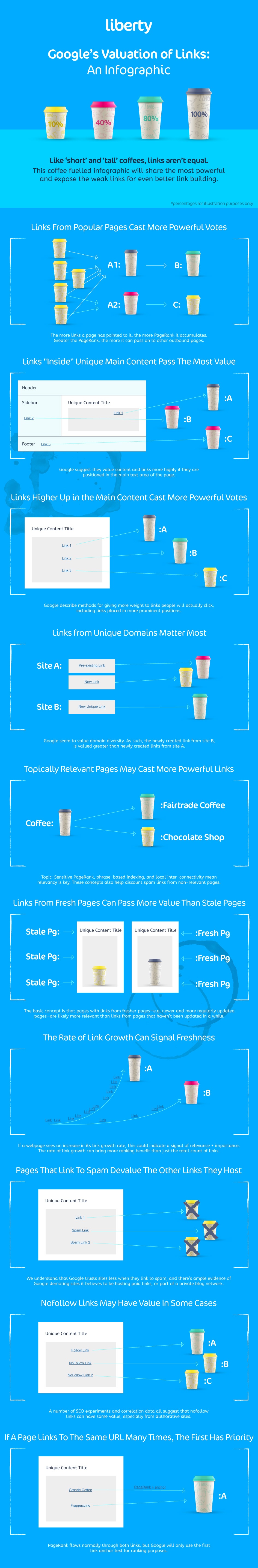 google's valuation of links infographic