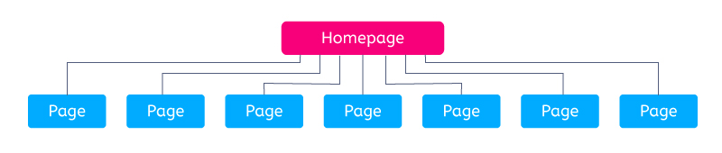 flat site structure