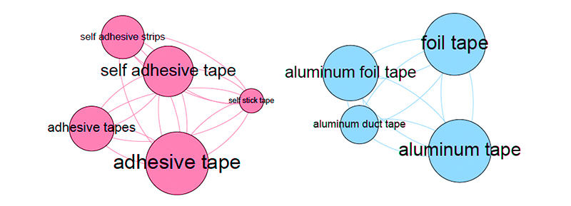 semantic relatedness graph