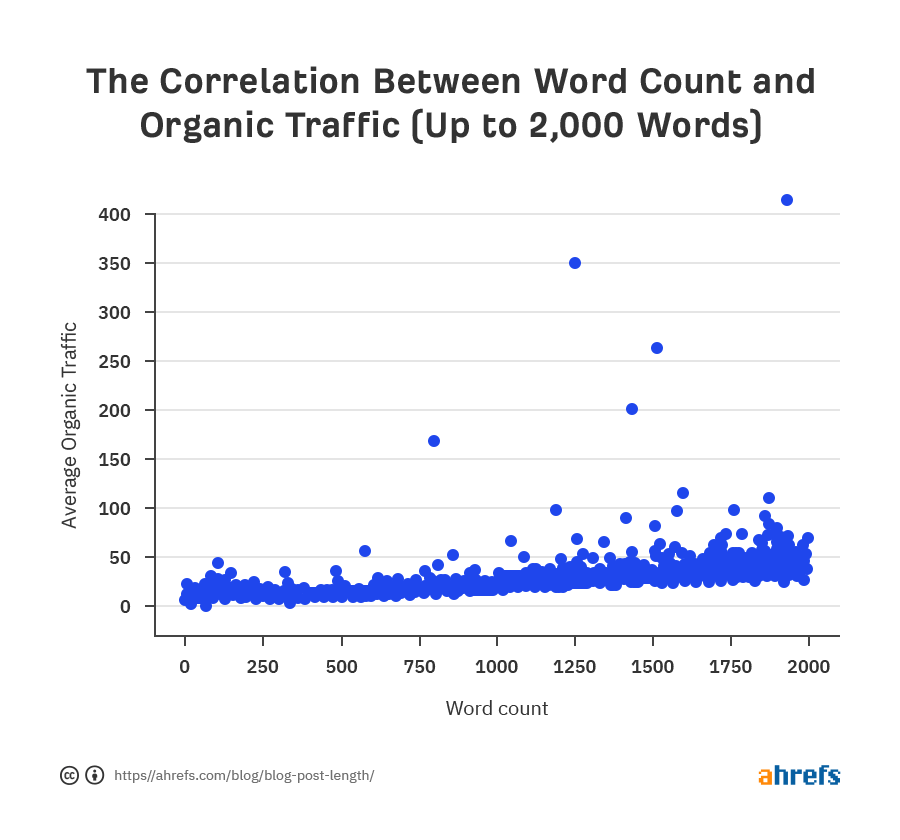 word count and organic traffic up to 2000 words