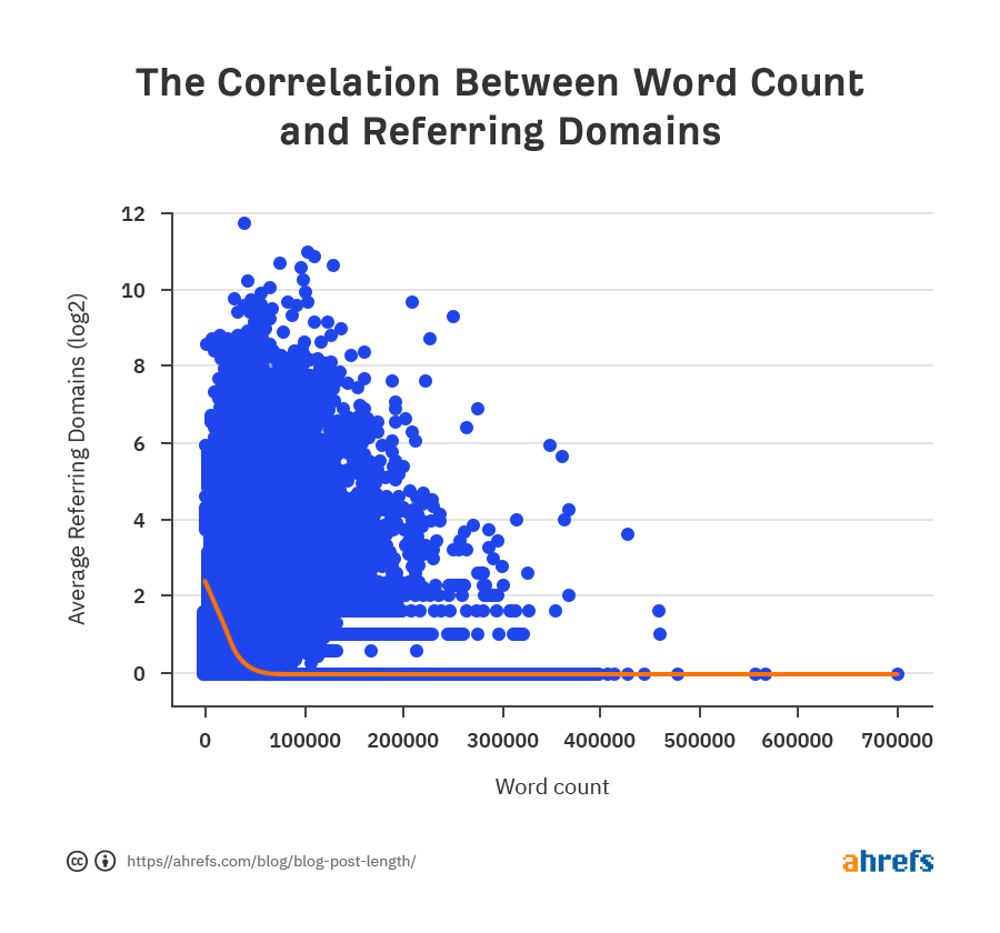 word count and referring domains