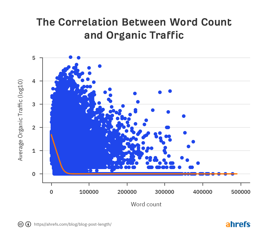 wordcount and organic traffic